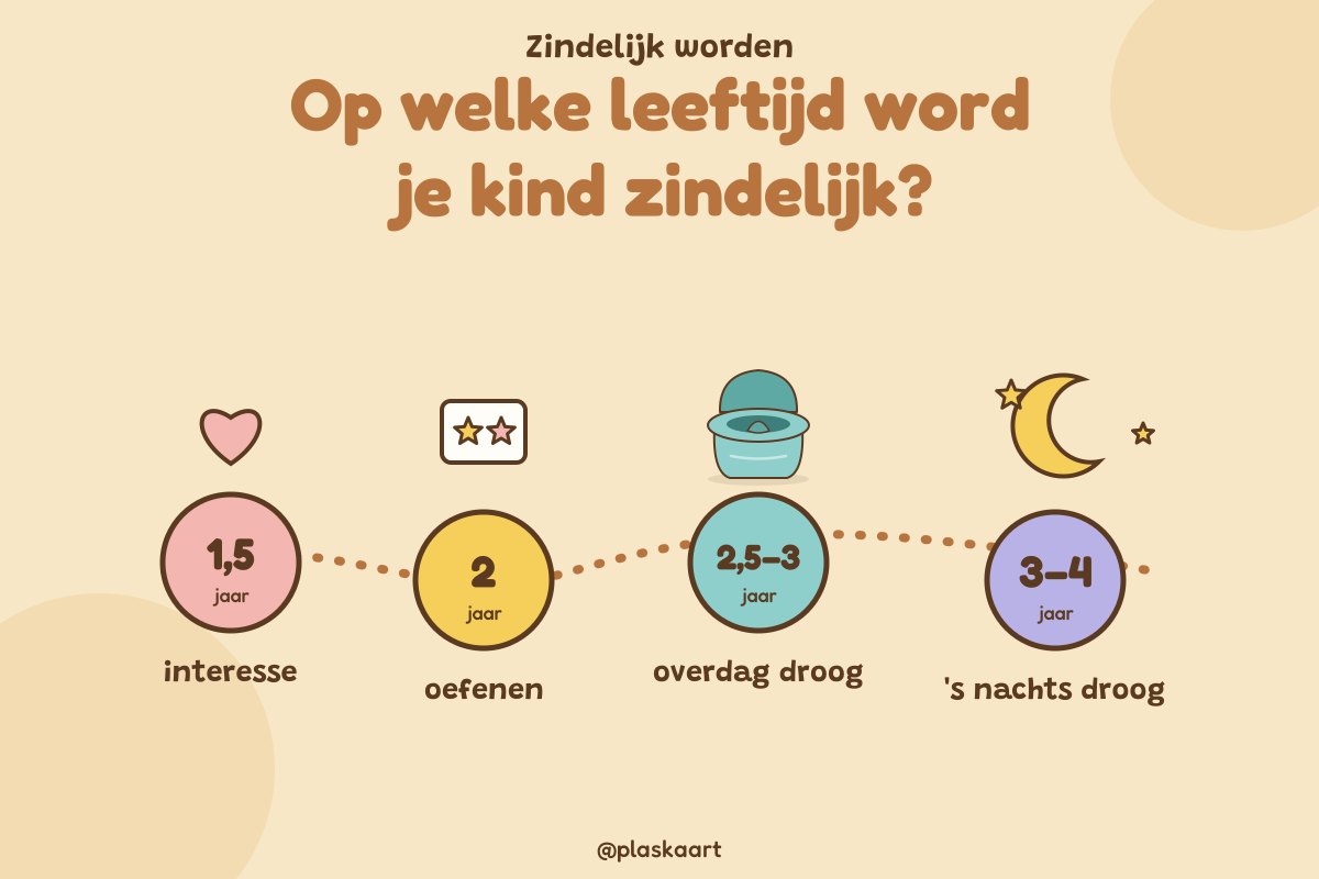 Tijdlijn met de normale leeftijd om zindelijk te worden: 1,5 jaar interesse tot 3-4 jaar 's nachts droog